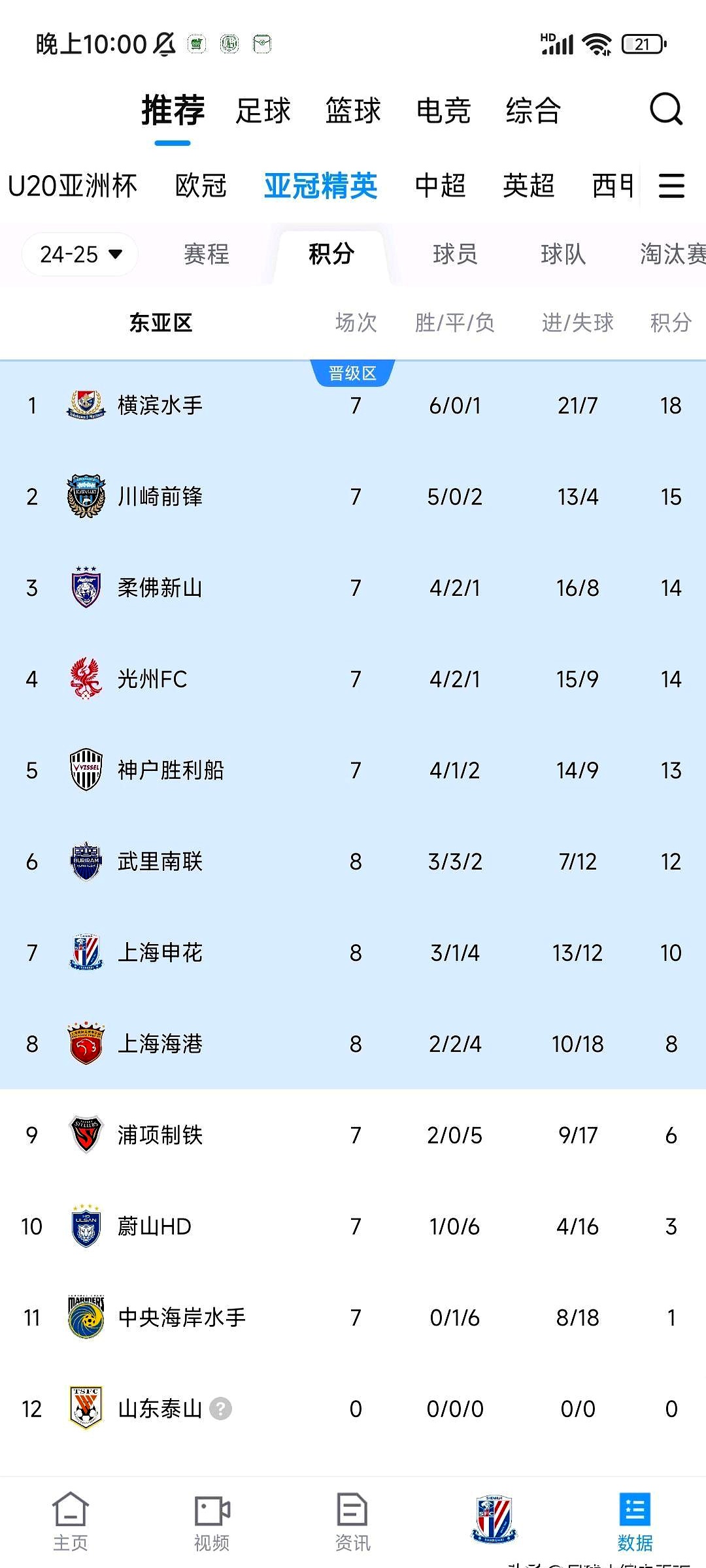 包含上港队获得多点开花胜利，轻松取胜的词条
